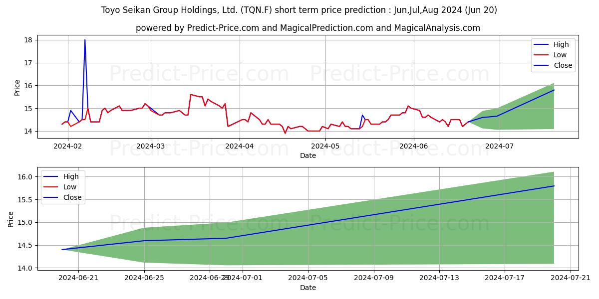 TOYO SEIKAN GRP HLDGS LTD stock short term price prediction: May,Jun,Jul 2024|TQN.F: 21.23