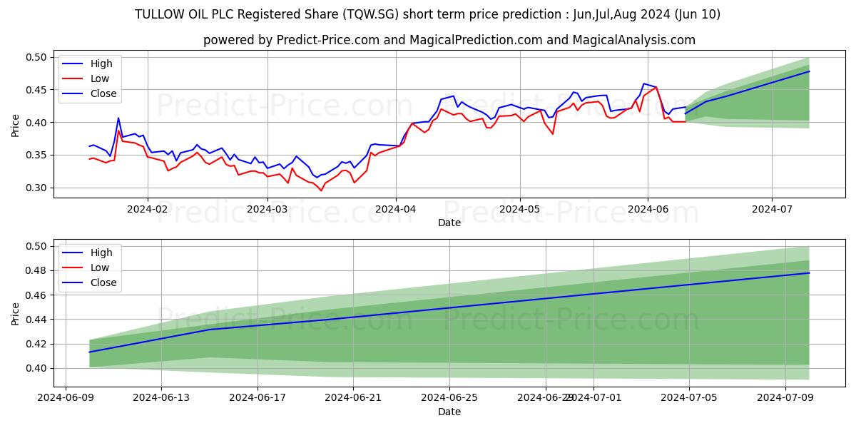 TULLOW OIL PLC Registered Share stock short term price prediction: May,Jun,Jul 2024|TQW.SG: 0.51