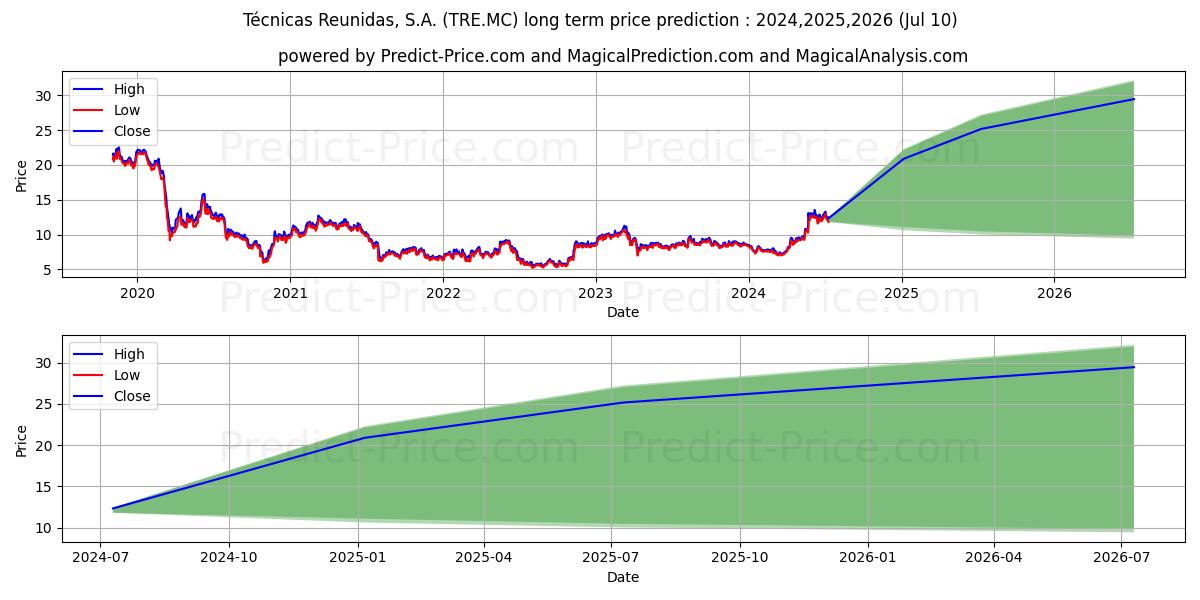 TECNICAS REUNIDAS S.A. stock long term price prediction: 2024,2025,2026|TRE.MC: 23.4138