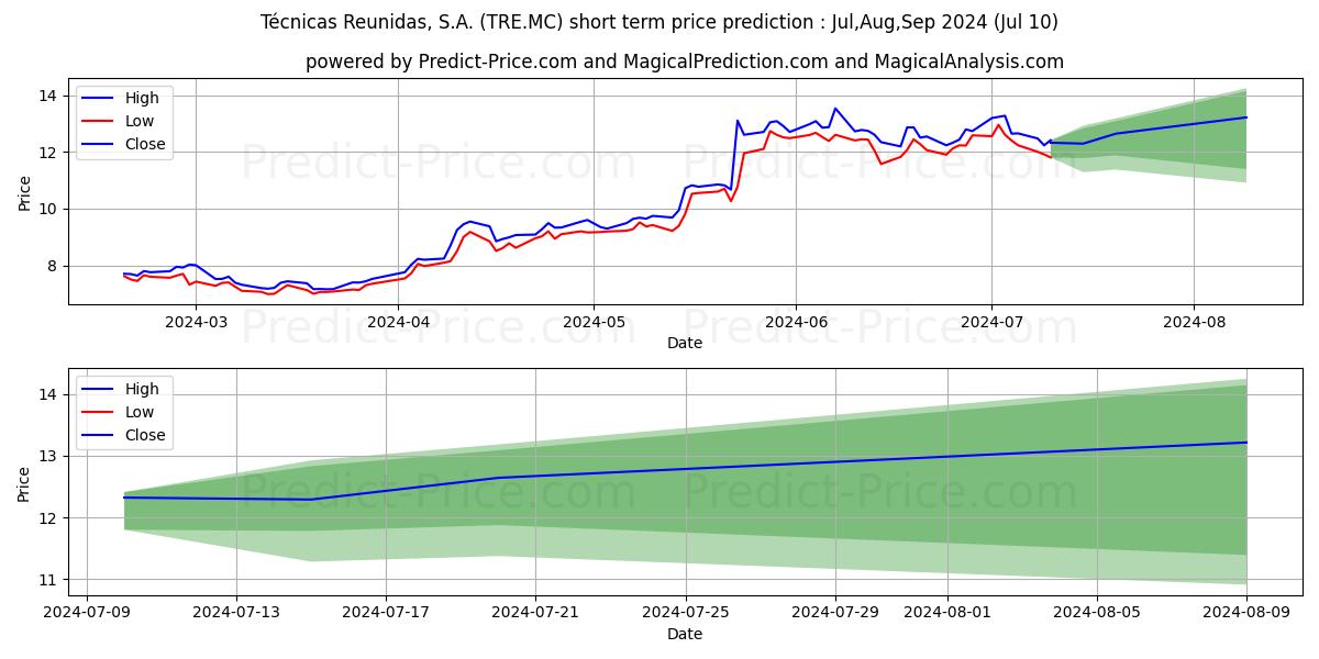 TECNICAS REUNIDAS S.A. stock short term price prediction: Jul,Aug,Sep 2024|TRE.MC: 23.41