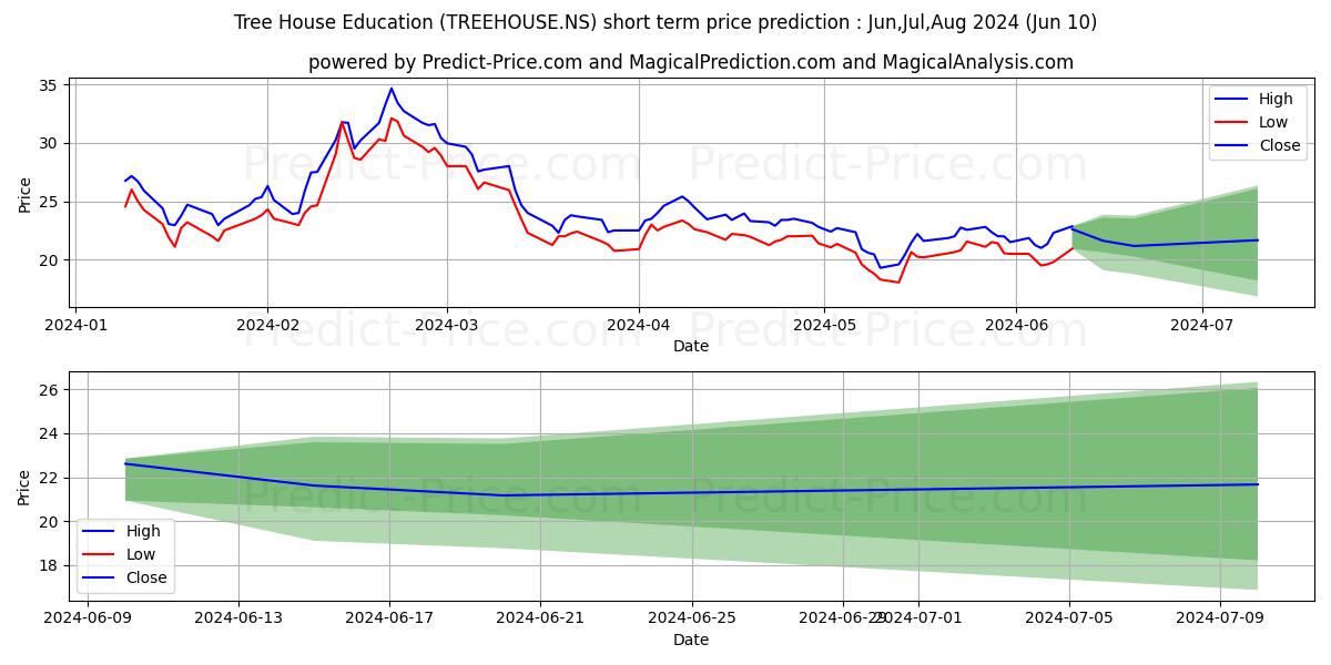 TREE HOUSE EDUCATI stock short term price prediction: May,Jun,Jul 2024|TREEHOUSE.NS: 50.17