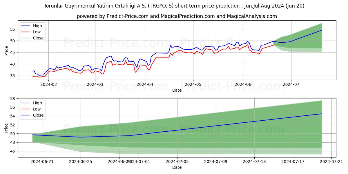 TORUNLAR GMYO stock short term price prediction: May,Jun,Jul 2024|TRGYO.IS: 81.97
