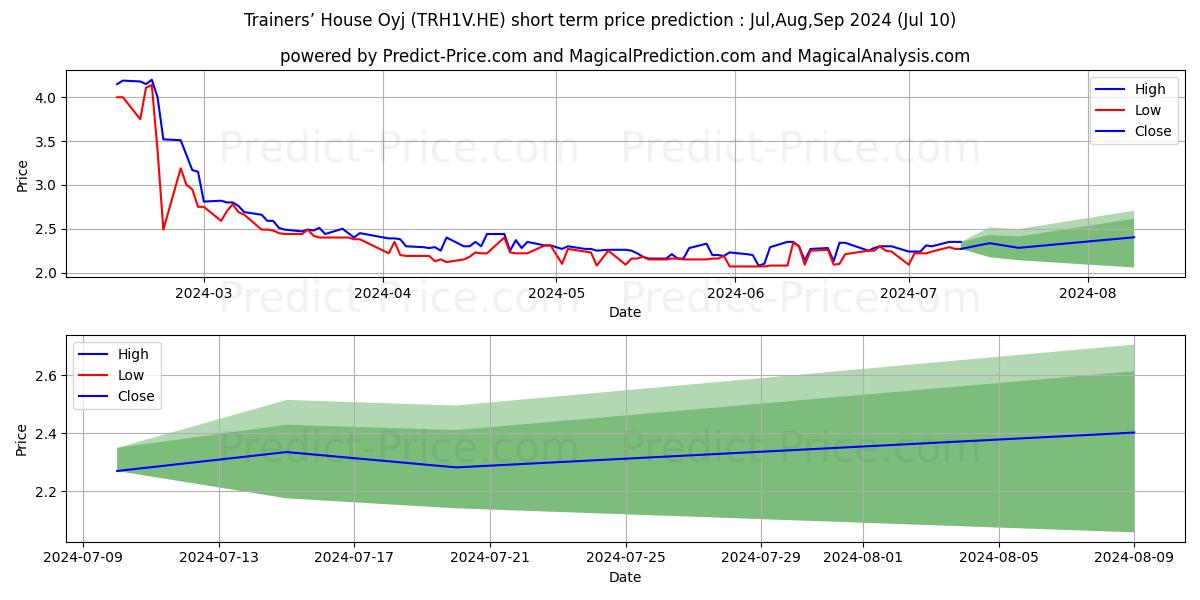 Trainers´ House Plc stock short term price prediction: Jul,Aug,Sep 2024|TRH1V.HE: 2.73