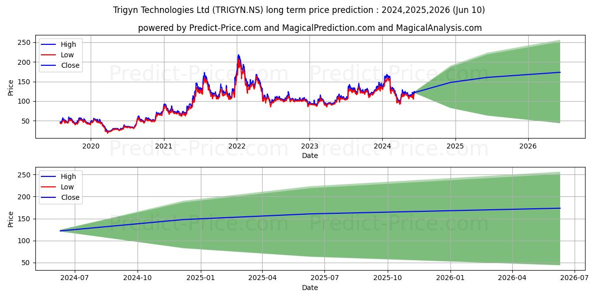 TRIGYN TECHNOLOGIE stock long term price prediction: 2024,2025,2026|TRIGYN.NS: 204.7279