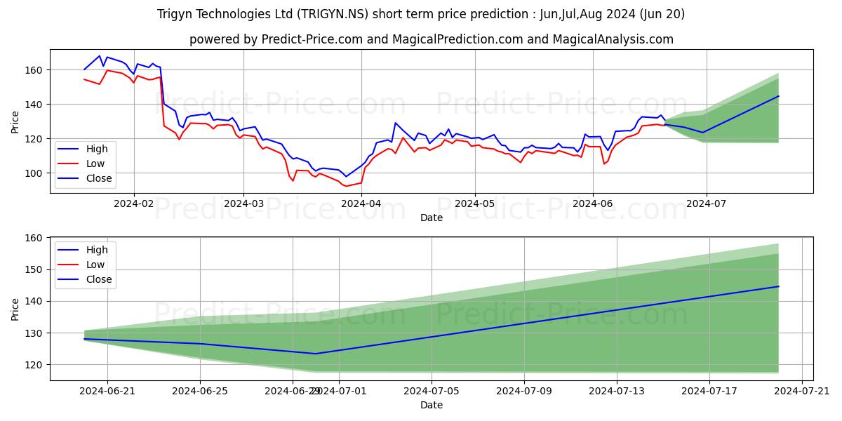 TRIGYN TECHNOLOGIE stock short term price prediction: May,Jun,Jul 2024|TRIGYN.NS: 204.73