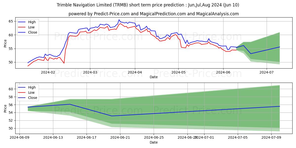 Trimble Inc. stock short term price prediction: May,Jun,Jul 2024|TRMB: 96.88