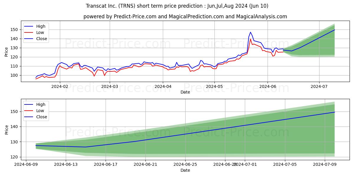 Transcat, Inc. stock short term price prediction: May,Jun,Jul 2024|TRNS: 191.6001620005827135173603892326355