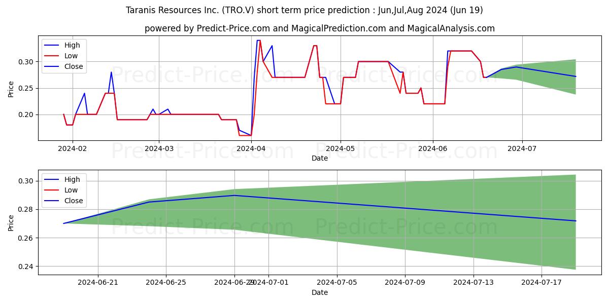 TARANIS RESOURCES INC. stock short term price prediction: May,Jun,Jul 2024|TRO.V: 0.31