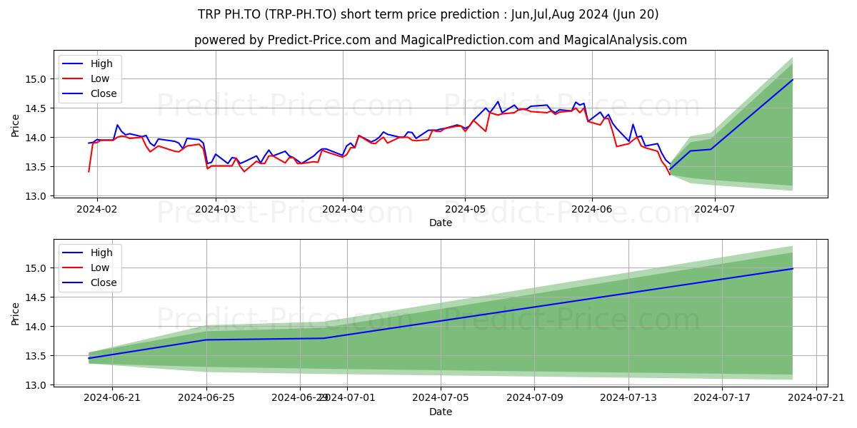 TC ENERGY CORP PREF SERIES 4 stock short term price prediction: Jul,Aug,Sep 2024|TRP-PH.TO: 19.75
