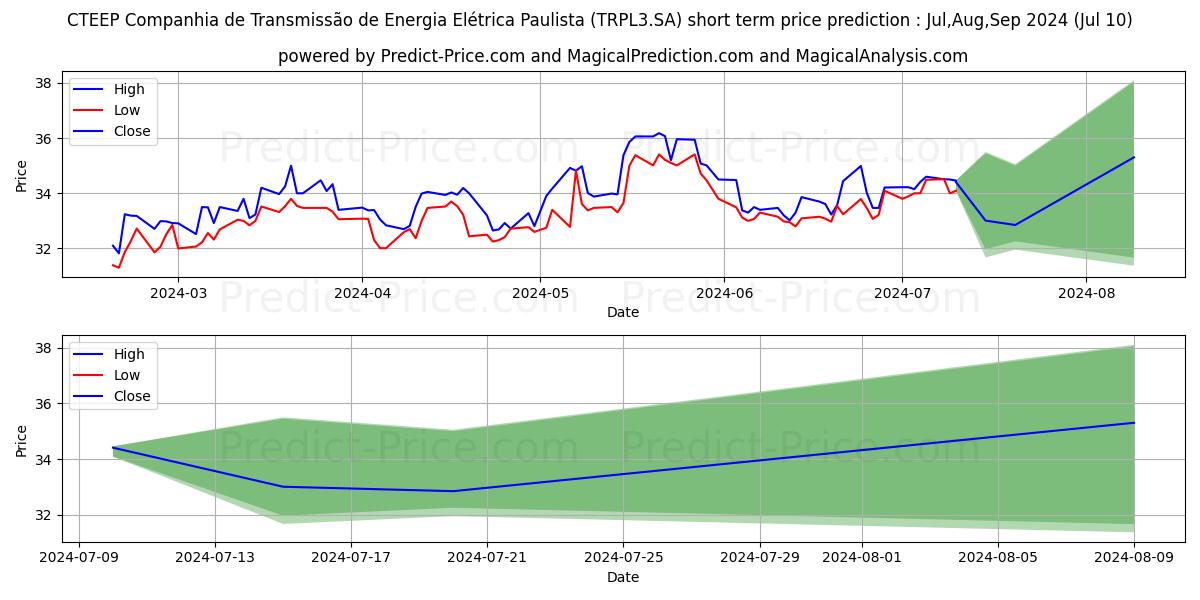 TRAN PAULISTON      N1 stock short term price prediction: Jul,Aug,Sep 2024|TRPL3.SA: 55.87