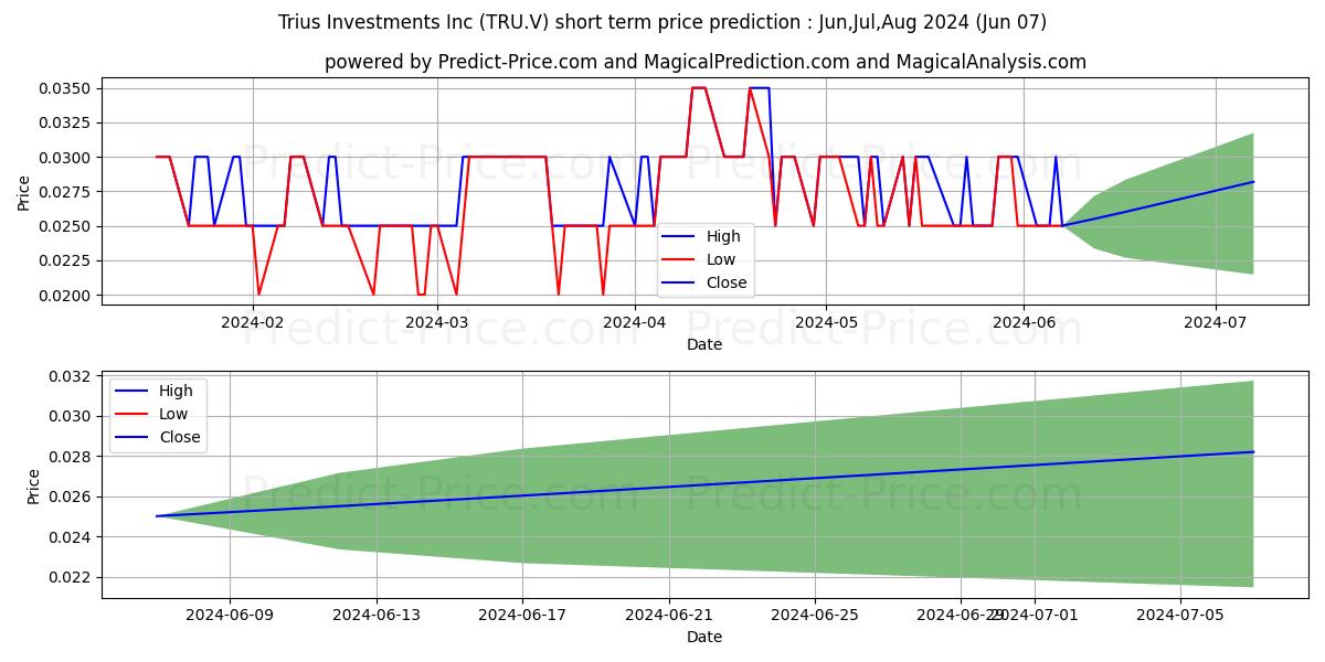 TRU PRECIOUS METALS CORP stock short term price prediction: May,Jun,Jul 2024|TRU.V: 0.043