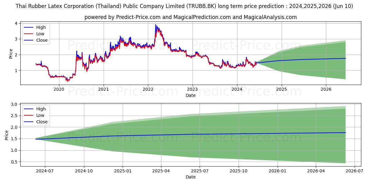 THAI RUBBER LATEX GROUP PUBLIC  stock long term price prediction: 2024,2025,2026|TRUBB.BK: 2.0289