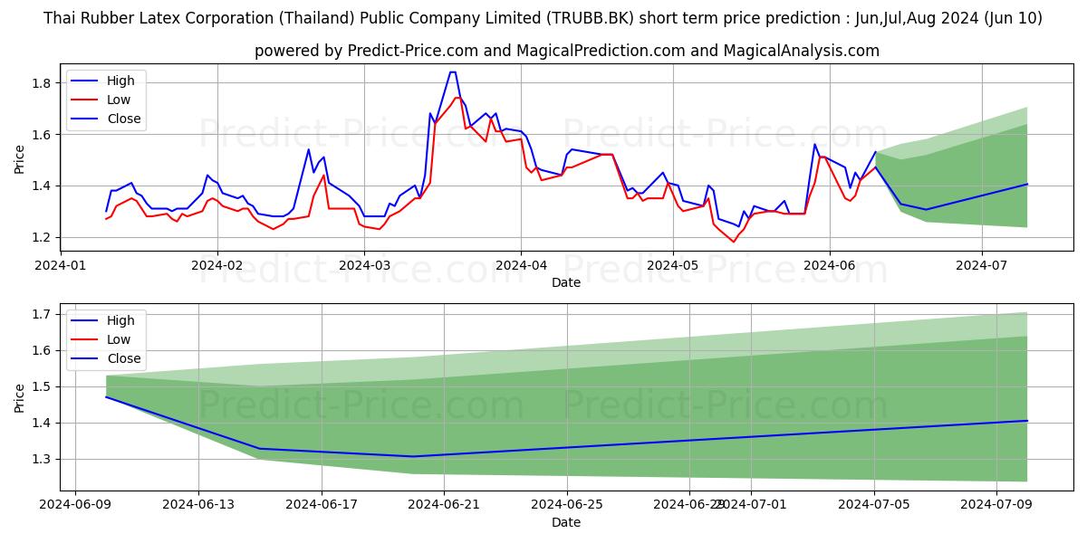 THAI RUBBER LATEX GROUP PUBLIC  stock short term price prediction: May,Jun,Jul 2024|TRUBB.BK: 2.03