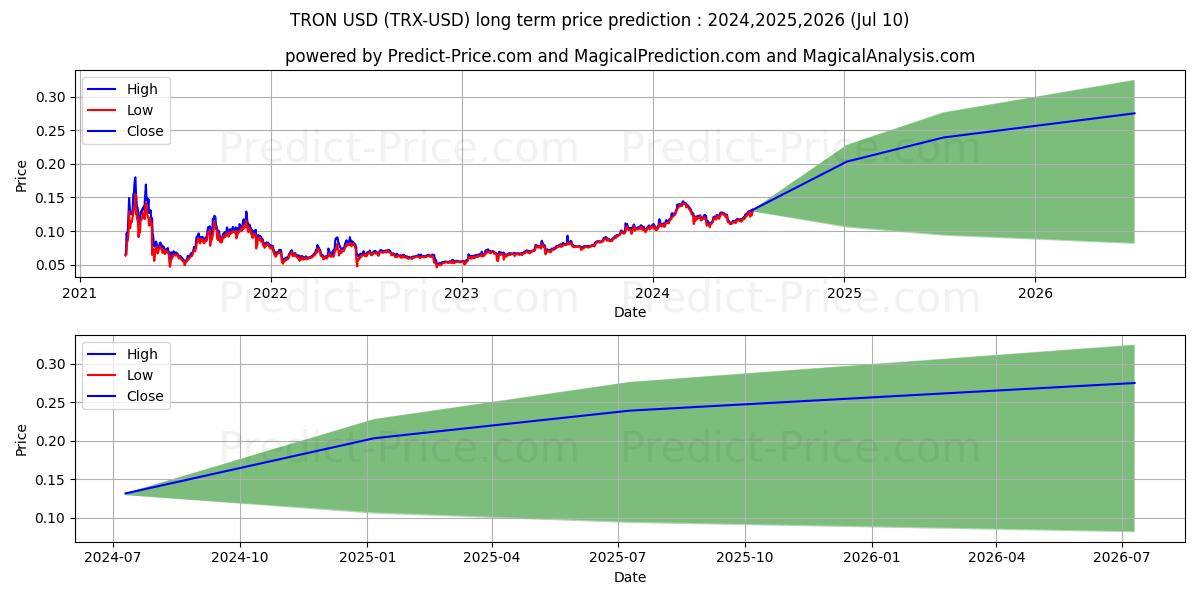 TRON long term price prediction: 2024,2025,2026|TRX: 0.2027$