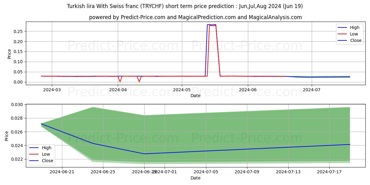 Turkish lira With Swiss franc stock short term price prediction: May,Jun,Jul 2024|TRYCHF(Forex): 0.033