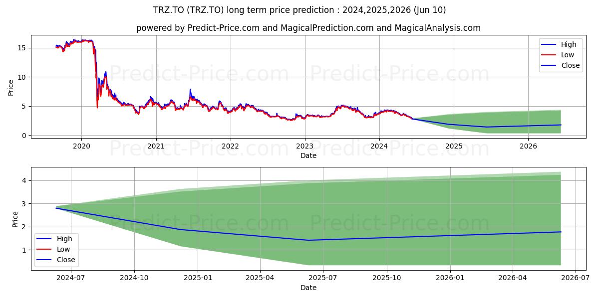 TRANSAT AT INC stock long term price prediction: 2024,2025,2026|TRZ.TO: 6.5745
