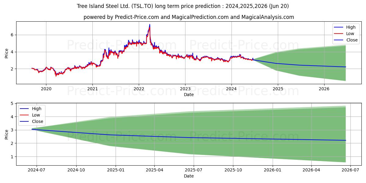 TREE ISLAND STEEL LTD stock long term price prediction: 2024,2025,2026|TSL.TO: 5.0144