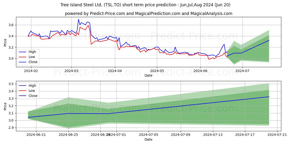 TREE ISLAND STEEL LTD stock short term price prediction: May,Jun,Jul 2024|TSL.TO: 5.01
