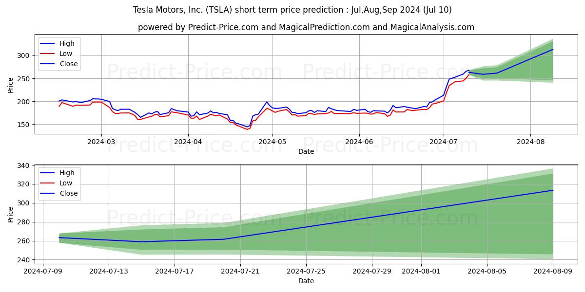 Tesla, Inc. stock short term price prediction: Jul,Aug,Sep 2024|TSLA: 294.26