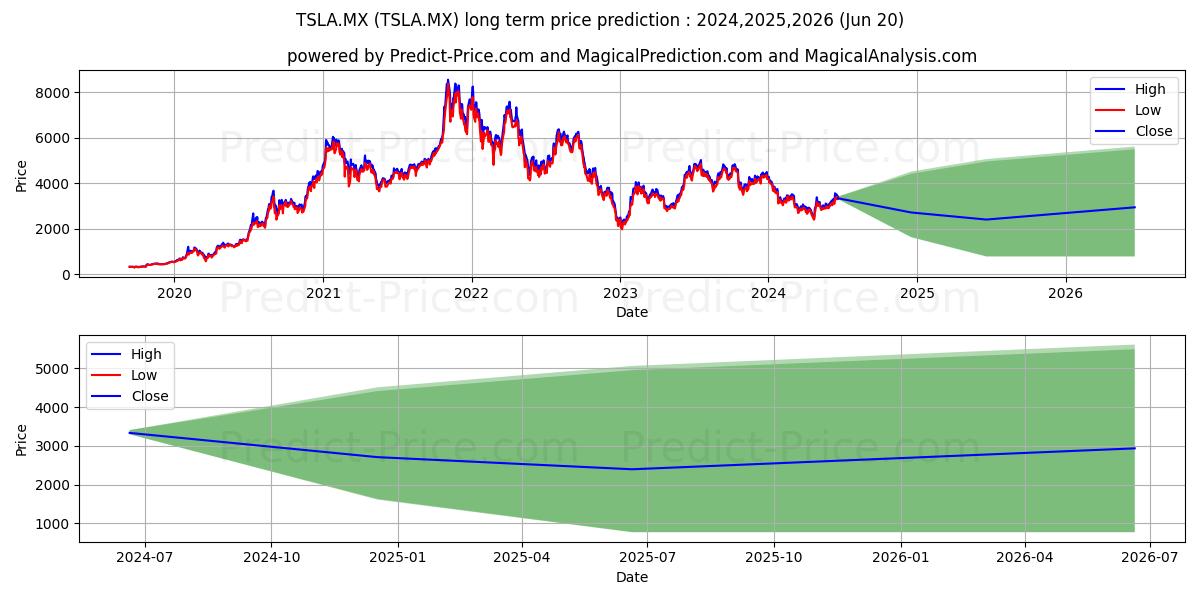 TESLA INC stock long term price prediction: 2024,2025,2026|TSLA.MX: 3788.6521