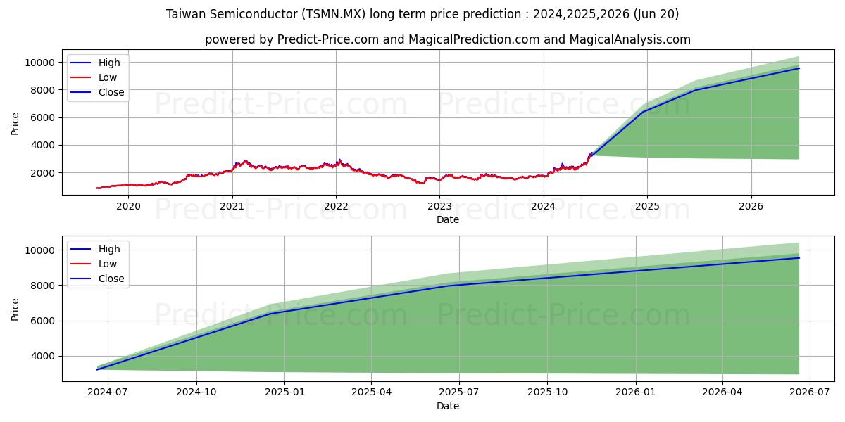 TAIWAN SEMICONDUCTOR MANUFACTUR stock long term price prediction: 2024,2025,2026|TSMN.MX: 4935.2168