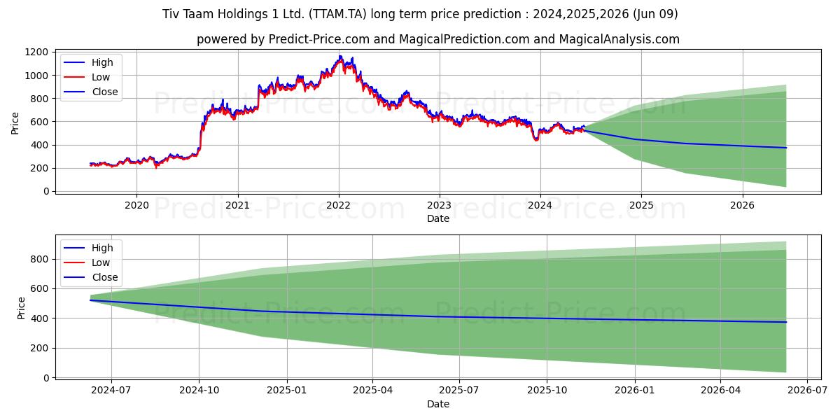 TIV TAAM HLDGS 1 stock long term price prediction: 2024,2025,2026|TTAM.TA: 752.0279