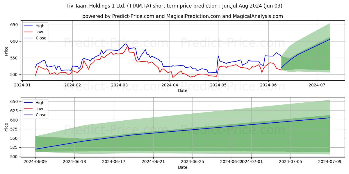TIV TAAM HLDGS 1 stock short term price prediction: May,Jun,Jul 2024|TTAM.TA: 752.03