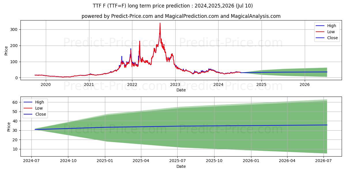 Dutch TTF Natural Gas Calendar  long term price prediction: 2024,2025,2026|TTF=F: 54.057