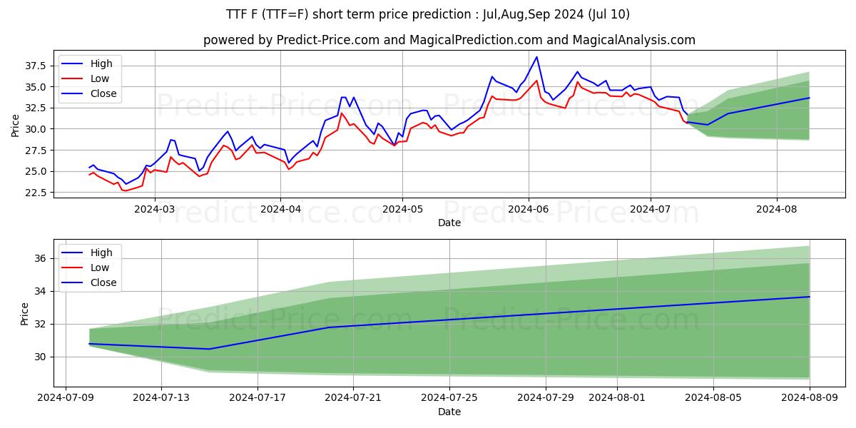 Dutch TTF Natural Gas Calendar  short term price prediction: Jul,Aug,Sep 2024|TTF=F: 54.06