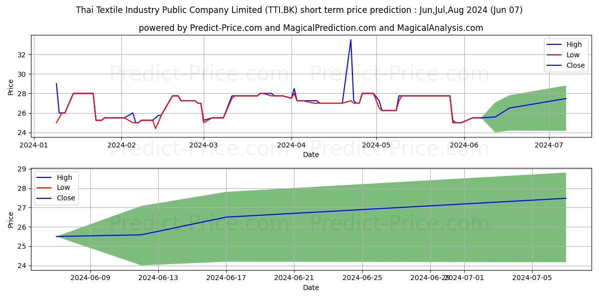 THAI TEXTILE INDUSTRY PUBLIC CO stock short term price prediction: May,Jun,Jul 2024|TTI.BK: 37.77