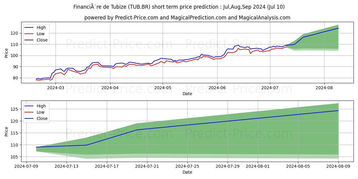 TUBIZE-FIN stock short term price prediction: Jul,Aug,Sep 2024|TUB.BR: 164.31