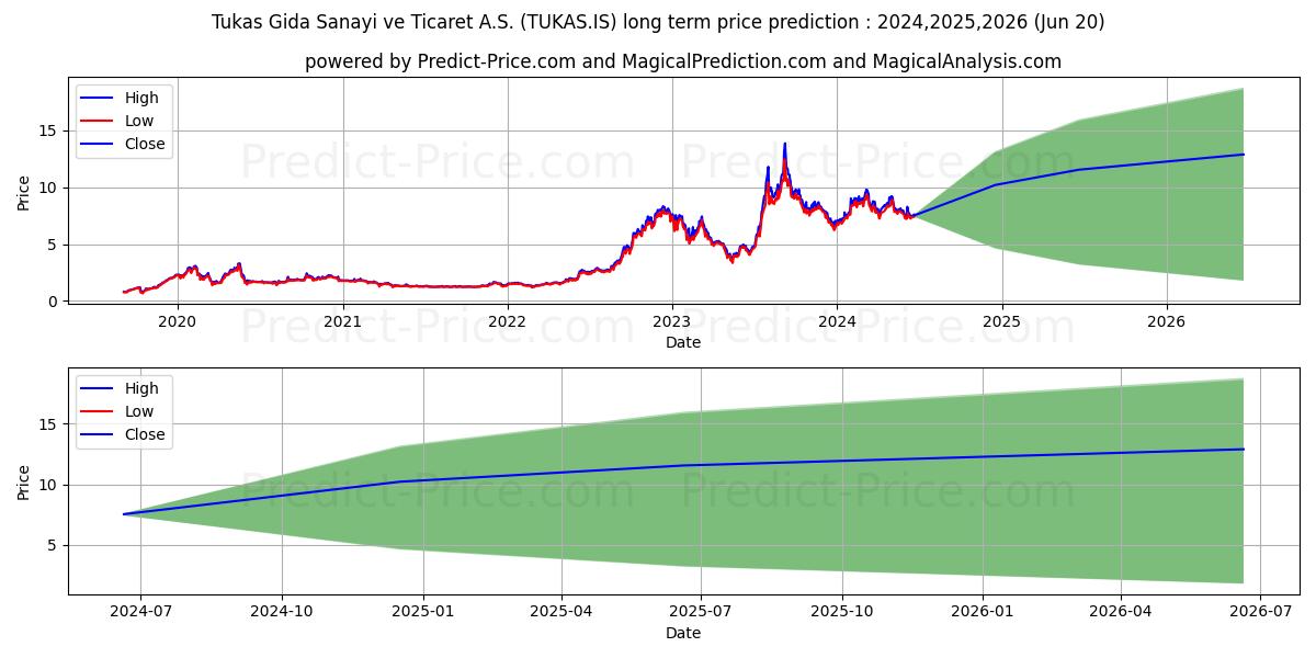 TUKAS stock long term price prediction: 2024,2025,2026|TUKAS.IS: 18.3461