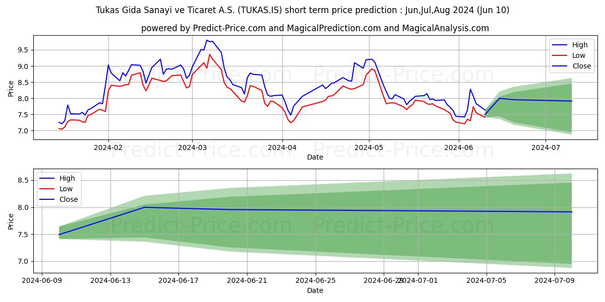 TUKAS stock short term price prediction: May,Jun,Jul 2024|TUKAS.IS: 18.35
