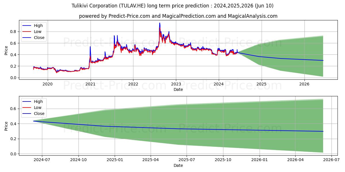 Tulikivi Oyj A stock long term price prediction: 2024,2025,2026|TULAV.HE: 0.5038