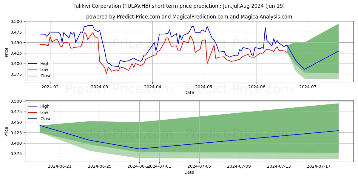 Tulikivi Oyj A stock short term price prediction: May,Jun,Jul 2024|TULAV.HE: 0.50