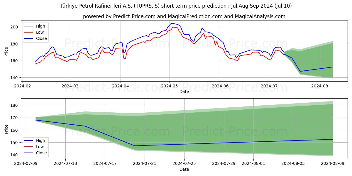 TUPRAS stock short term price prediction: Jul,Aug,Sep 2024|TUPRS.IS: 332.58