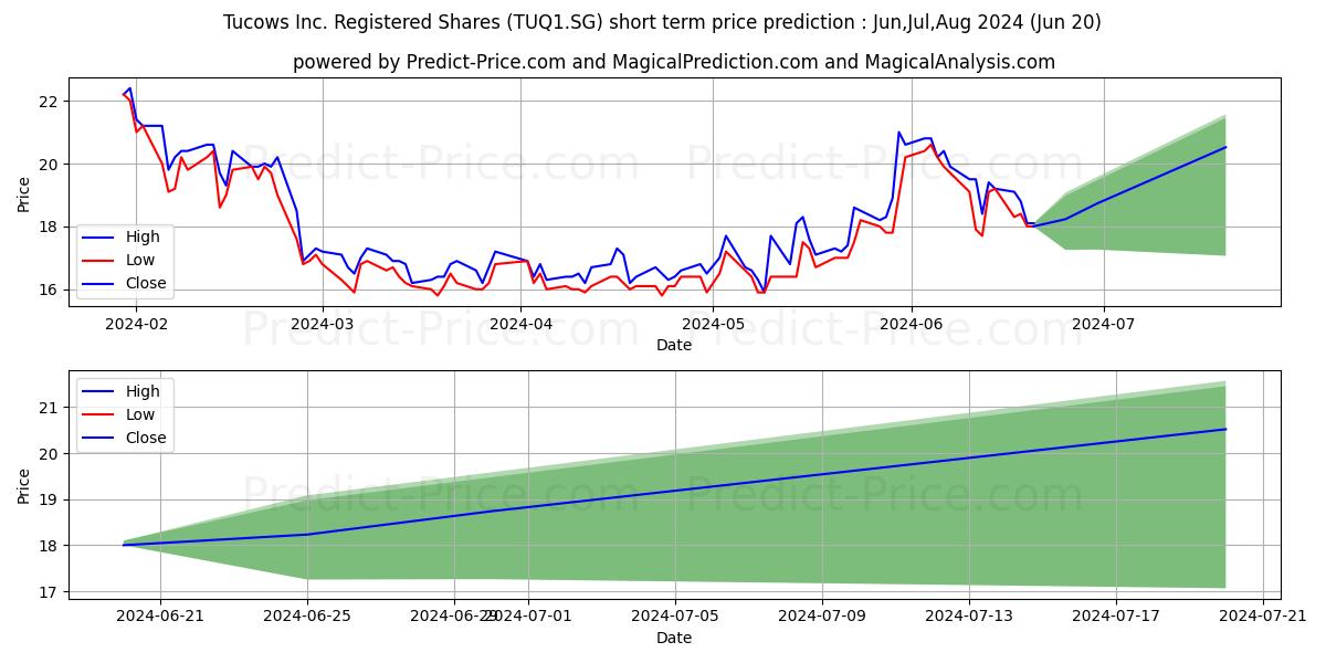Tucows Inc. Registered Shares o stock short term price prediction: Jul,Aug,Sep 2024|TUQ1.SG: 21.00
