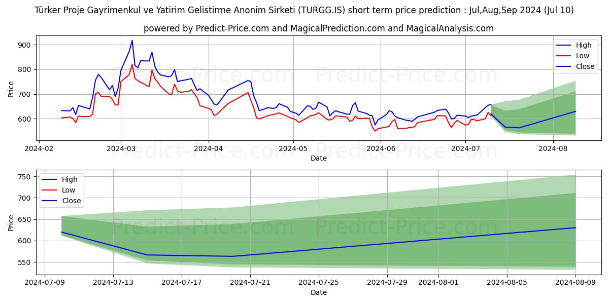 TURKER PROJE GAYRIMENKUL stock short term price prediction: Jul,Aug,Sep 2024|TURGG.IS: 1,147.0365934371948242187500000000000