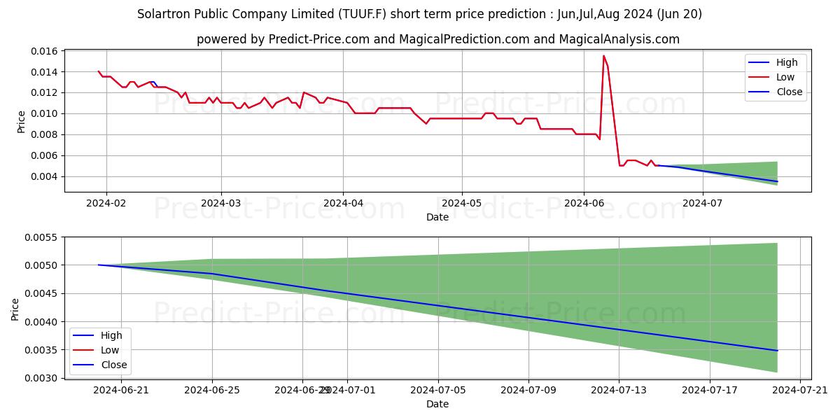 SOLARTRON -FGN-  BA 1 stock short term price prediction: May,Jun,Jul 2024|TUUF.F: 0.013