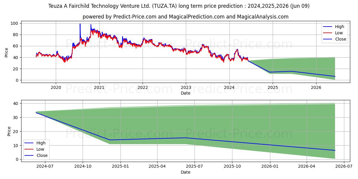 TEUZA stock long term price prediction: 2024,2025,2026|TUZA.TA: 62.0433