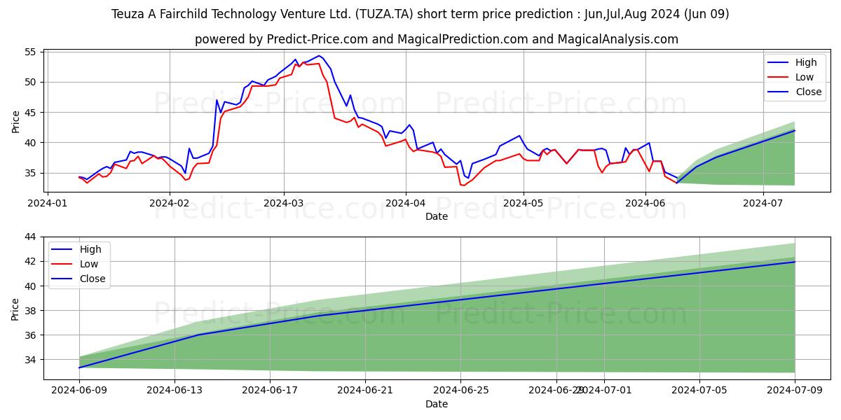TEUZA stock short term price prediction: May,Jun,Jul 2024|TUZA.TA: 62.04