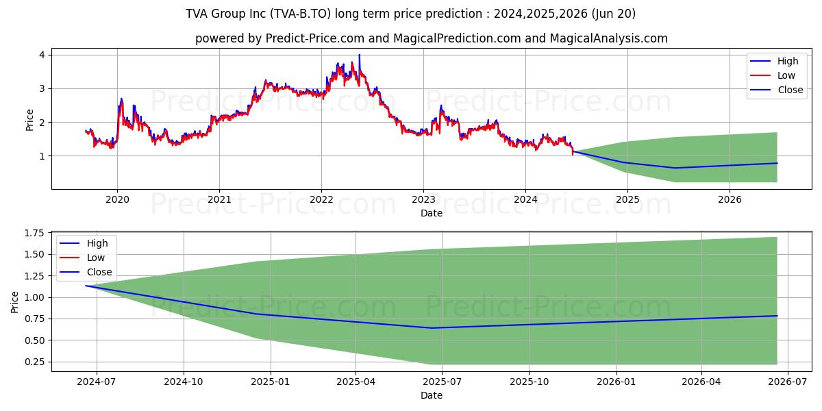 TVA GROUP INC., CL.B, NV stock long term price prediction: 2024,2025,2026|TVA-B.TO: 2.0132