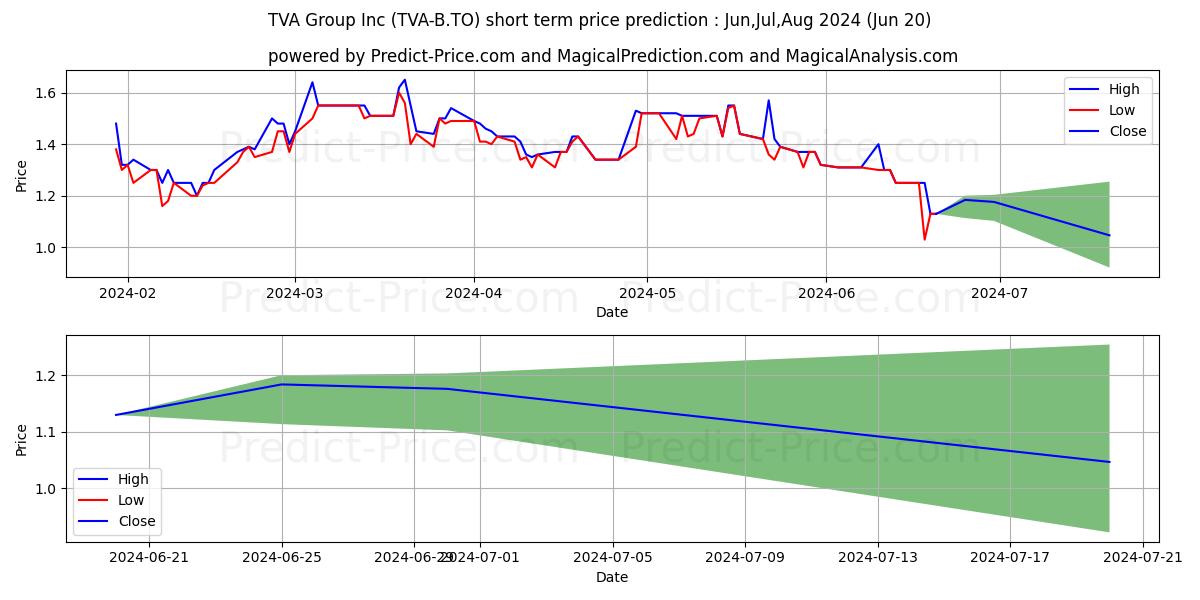 TVA GROUP INC., CL.B, NV stock short term price prediction: May,Jun,Jul 2024|TVA-B.TO: 2.01