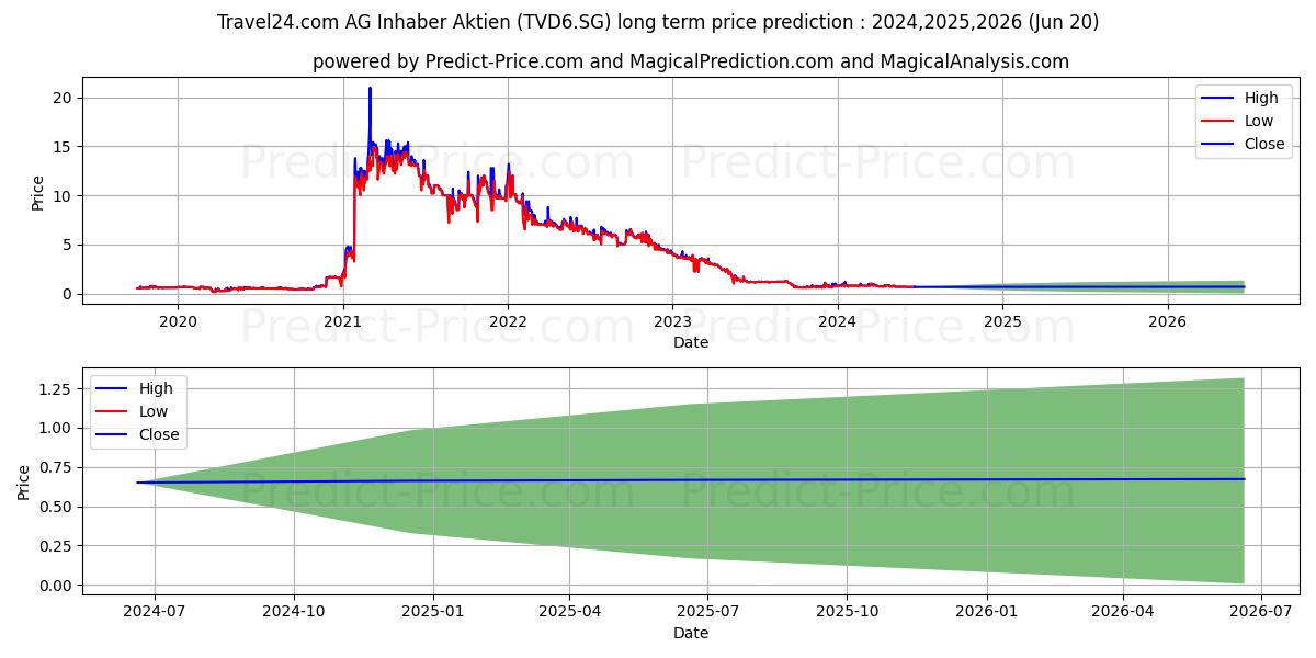 Travel24.com AG Inhaber-Aktien  stock long term price prediction: 2024,2025,2026|TVD6.SG: 1.6747