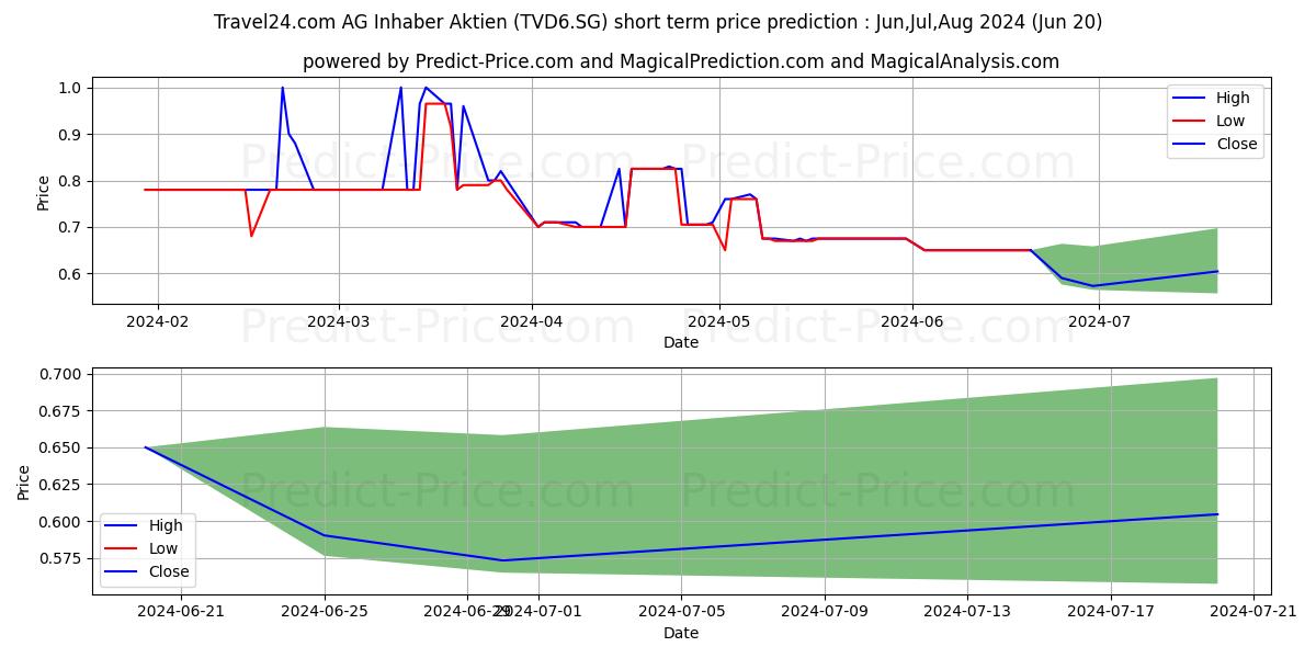 Travel24.com AG Inhaber-Aktien  stock short term price prediction: May,Jun,Jul 2024|TVD6.SG: 1.67
