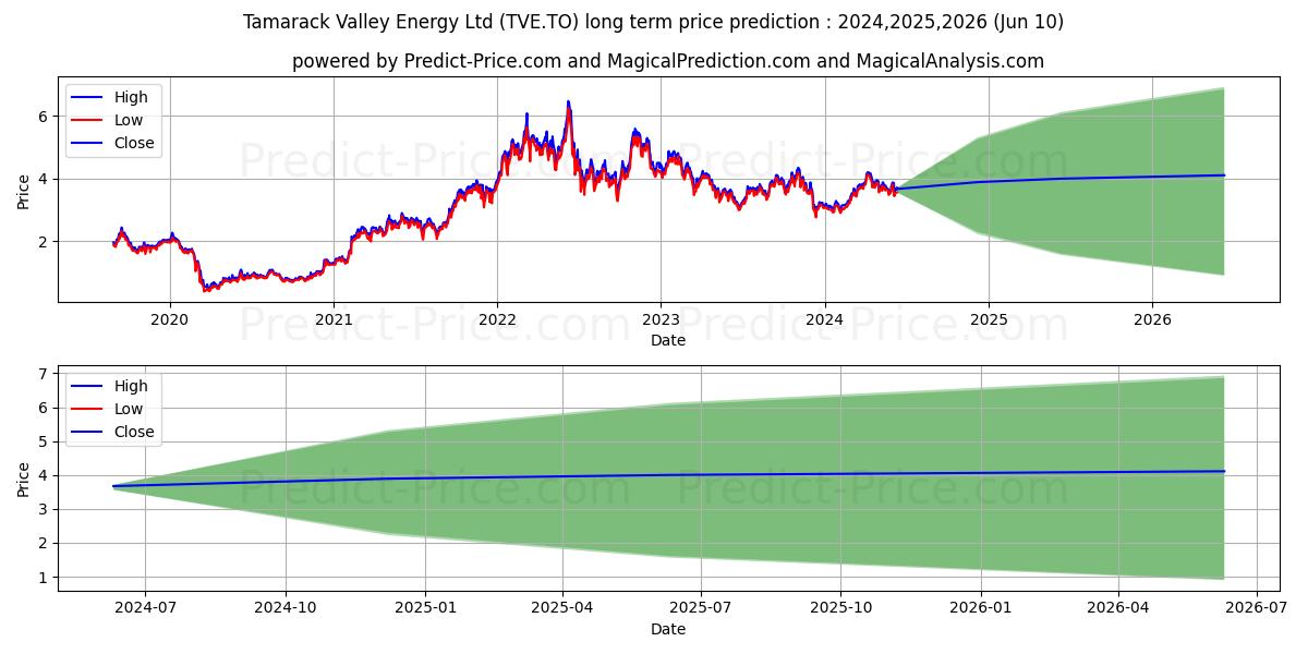 TAMARACK VALLEY ENERGY LTD stock long term price prediction: 2024,2025,2026|TVE.TO: 5.024