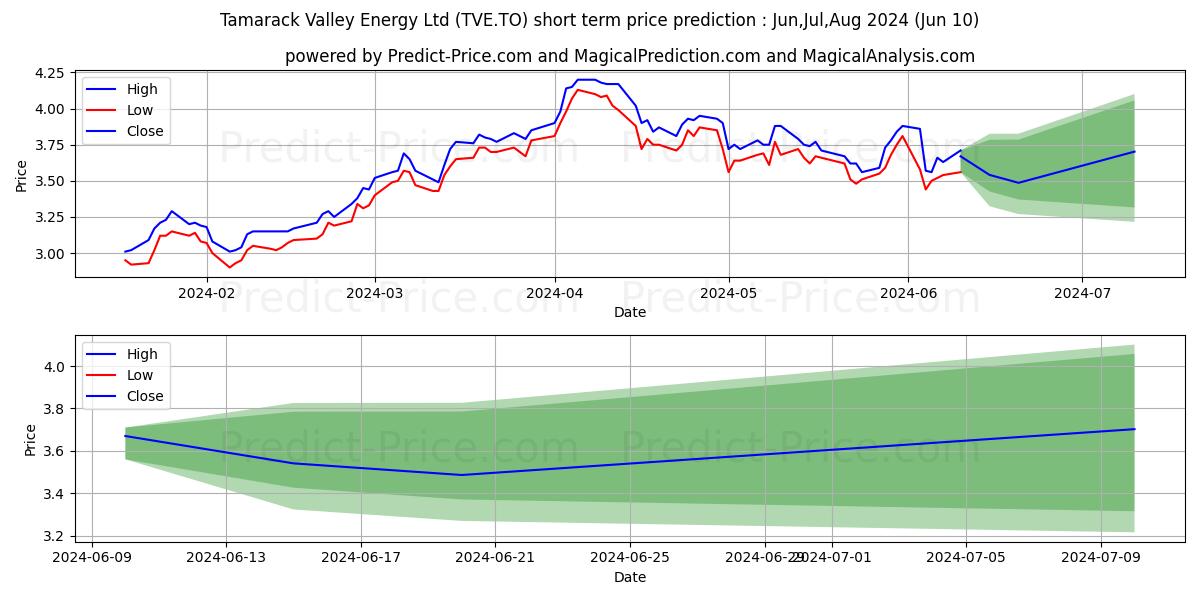 TAMARACK VALLEY ENERGY LTD stock short term price prediction: May,Jun,Jul 2024|TVE.TO: 5.02