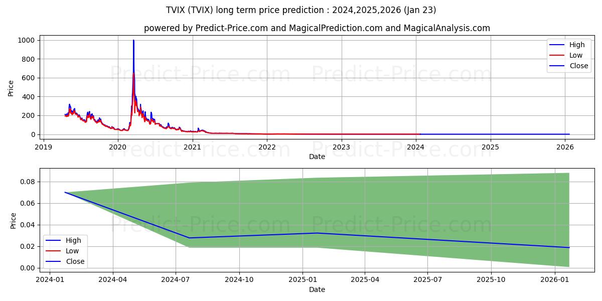 TVIX stock long term price prediction: 2024,2025,2026|TVIX: 0.0792