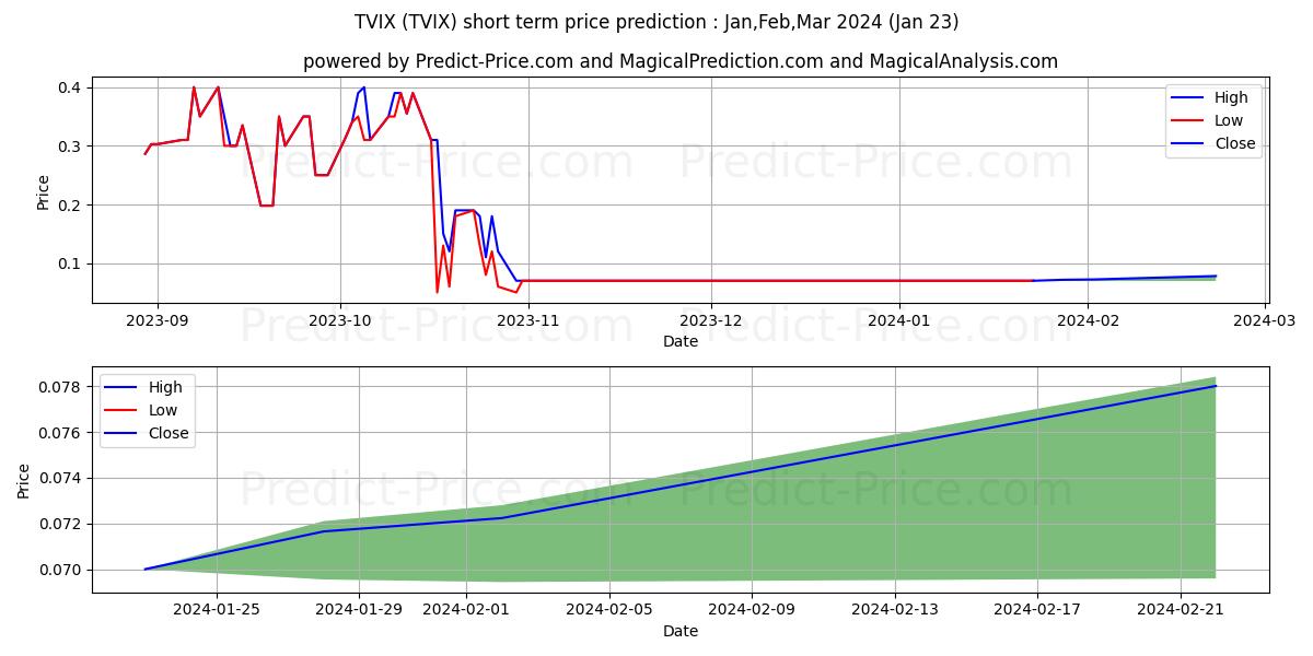 TVIX stock short term price prediction: Feb,Mar,Apr 2024|TVIX: 0.079