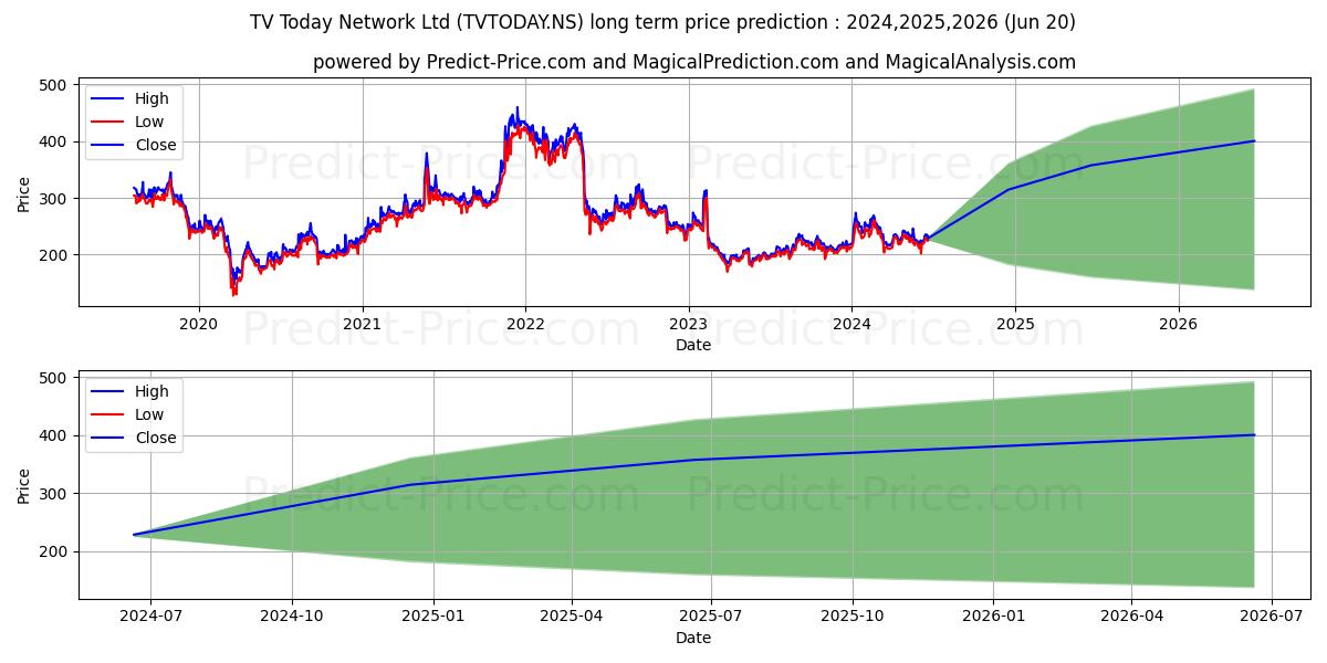 TV TODAY NETWORK stock long term price prediction: 2024,2025,2026|TVTODAY.NS: 374.118